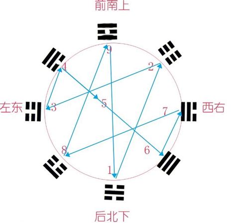 八卦對應數字|九宮八卦與五行對應關係，九宮對應方位及八卦代表事。